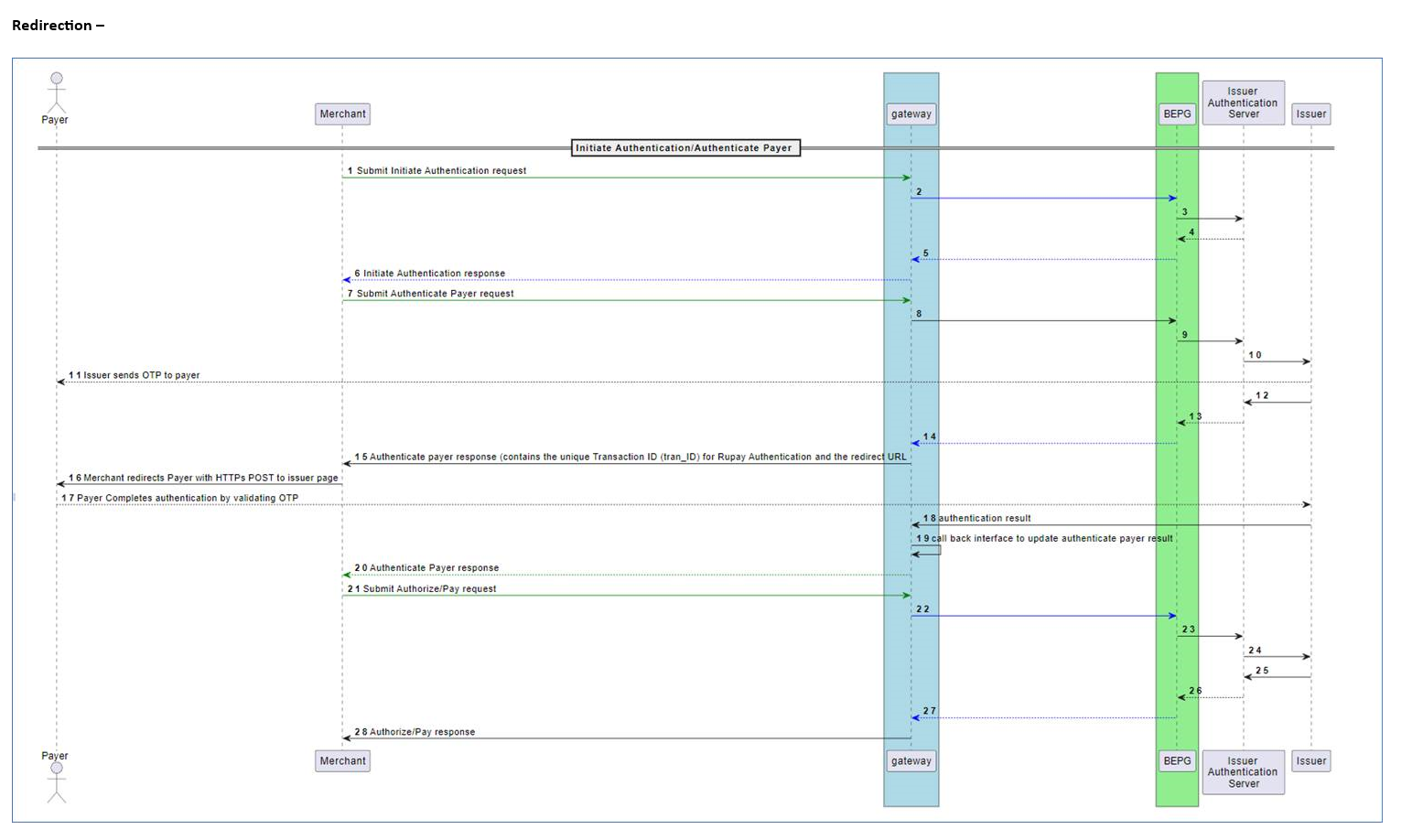 RuPay Authentication Flow