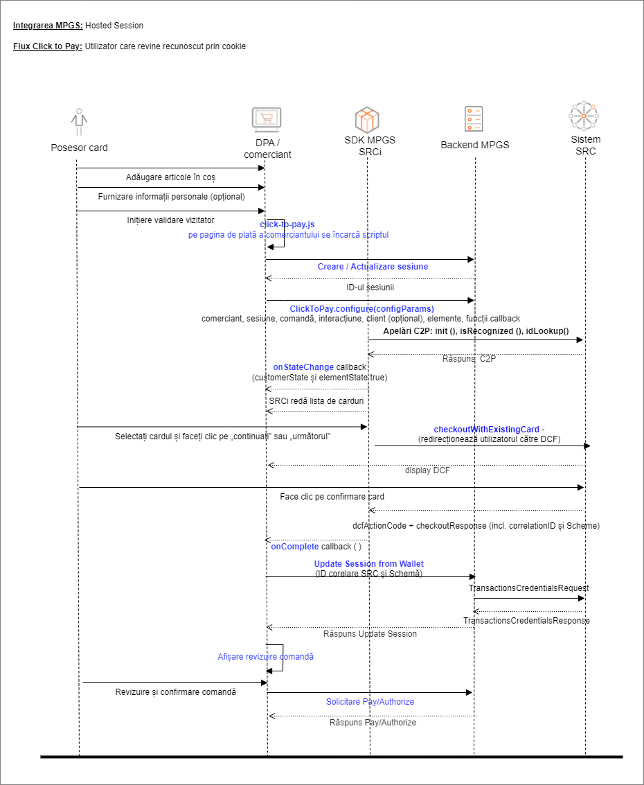 Fluxul de utilizator care revine cu module cookie