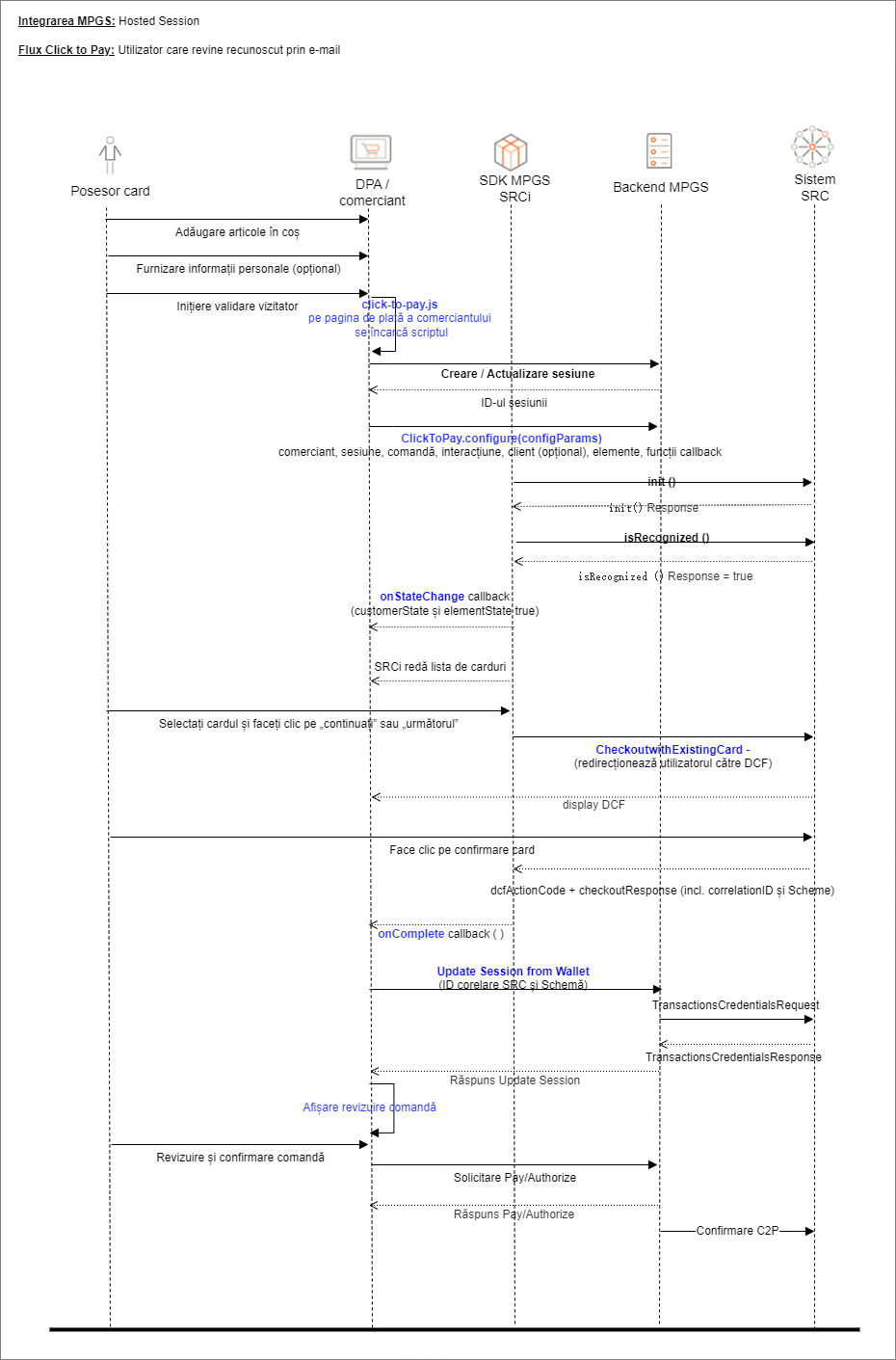 Fluxul de utilizator care revine cu e-mail