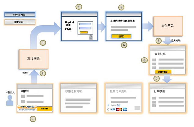 使用 PayPal 结账工作流